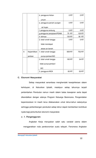 d. pengguna hidran
umum
0 RT 0 RT
e. pengguna penam pungan
air hujan
0 RT 0 RT
f. pengguna embung 0 RT 0 RT
g.pengguna perpipaan/PDAM 75 RT 125 RT
h. lainnya 135 RT 95 RT
2. total rumah tangga
tidak mendapat
akses air bersih
0 RT 0 RT
6 Kepemilikan
jamban
1. total rumah tangga
punya jamban/WC
609 RT 752 RT
2. total rumah tangga
tidak punya jamban/
WC
195 RT 34 RT
3. pengguna MCK 65 RT 50 RT
C. Ekonomi Masyarakat
Setiap masyarakat senantiasa menghendaki kesejahteraan dalam
kehidupan, di Kelurahan Ijobalit, meskipun setiap tahunnya terjadi
pertambahan Penduduk namun masih dalam batas kewajaran serta dapat
dikendalikan dengan adanya Program Keluarga Berencana. Pengendalian
kependudukan ini masih terus dilaksanakan untuk tahun-tahun selanjutnya
sehingga perkembangan penduduk setiap tahun dapat memberikan kontribusi
nyata bagi pertumbuhan ekonomi masyarakat.
c. 1. Pengangguran.
Angkatan Kerja merupakan salah satu variabel utama dalam
menggerakkan roda perekonomian suatu wilayah. Fenomena Angkatan
Monografi Kelurahan Ijobalit
22
 