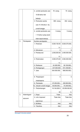 2. Jumlah penduduk usia
15-56 tahun tdk
bekerja
78 orang 70 orang
3. Penduduk wanita
usia 15 -56 tahun ibu
rumah tangga
890 orang 942 orang
4. Jumlah penduduk usia
> 15 tahun yang cacat
tidak dapat bekerja
3 orang 3 orang
2. Pendapatan Sumber pendapatan
1. Pertanian 6.000.100.00
0,-
6.938.370.000,
-
2. Kehutanan 0 0
3. Perkebunan 2.000,000.00
0,-
2.490.000.000,
-
4. Perternakan 4.000.375.00
0,-
4.584.000.000,
-
5. Perikanan 24.300.000, 26.150.000,-
6. Perdagangan 237.000.000 573.199.967,-
7. Jasa 504.000.000,
-
588.000.000,-
8. Penginapan/
hotel/sejenis
0 0
9. Pariwisata 97.200.000,- 180.000.000,-
10. Industri rumah tangga 55.000.000,- 75.359.000,-
11. Pertambangan 18.154.000.0
00
20.056.000.00
0,
3. Kelembgaan
ekonomi
1. Pasar Tidak Ada
2. Lmb. koperasi/
sejenisnya
Tidak Ada Tidak Ada
3. BUMdes Ada Ada
4. Toko/kios Ada Ada
Monografi Kelurahan Ijobalit
25
 
