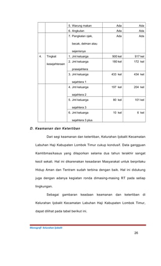 5. Warung makan Ada Ada
6. Angkutan Ada Ada
7. Pangkalan ojek,
becak, delman atau
sejenisnya
Ada Ada
4. Tingkat
kesejahteraan
1. Jml keluarga 900 kel 917 kel
2. Jml keluarga
prasejahtera
180 kel 172 kel
3. Jml keluarga
sejahtera 1
433 kel 434 kel
4. Jml keluarga
sejahtera 2
197 kel 204 kel
5. Jml keluarga
sejahtera 3
80 kel 101 kel
6. Jml keluarga
sejahtera 3 plus
10 kel 6 kel
D. Keamanan dan Ketertiban
Dari segi keamanan dan ketertiban, Kelurahan Ijobalit Kecamatan
Labuhan Haji Kabupaten Lombok Timur cukup kondusif. Data gangguan
Kamtibmas/kasus yang dilaporkan selama dua tahun terakhir sangat
kecil sekali. Hal ini dikarenakan kesadaran Masyarakat untuk berprilaku
Hidup Aman dan Tentram sudah terbina dengan baik. Hal ini didukung
juga dengan adanya kegiatan ronda dimasing-masing RT pada setiap
lingkungan.
Sebagai gambaran keadaan keamanan dan ketertiban di
Kelurahan Ijobalit Kecamatan Labuhan Haji Kabupaten Lombok Timur,
dapat dilihat pada tabel berikut ini.
Monografi Kelurahan Ijobalit
26
 