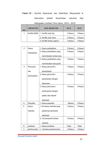 Tabel 10 : Kondisi Keamanan dan Ketertiban Masyarakat di
Kelurahan Ijobalit Kecamatan Labuhan Haji
Kabupaten Lombok Timur tahun 2014 – 2015
NO
INDIKATOR SUB INDIKATOR 2014 2015
1 Konflik SARA 1. Konflik antar klp. 0 Kasus 0 Kasus
2. Konflik antar etnis 0 Kasus 0 Kasus
3. Konflik berbau agama 0 Kasus 0 Kasus
2 Kasus
Perkelahian
1. Kasus perkelahian 0 Kasus 0 Kasus
2. Kasus perkelahian yang
menimbulkan korban jiwa
0 Kasus 0 Kasus
3. Kasus perkelahian yang
menimbulkan luka parah
0 Kasus 0 Kasus
3 Pencurian
dan
perampokan
1. Kasus pencurian /
perampokan
0 Kasus 0 Kasus
2. Kasus pencurian /
perampokan dengan
kekerasan
0 Kasus 0 Kasus
3. Kasus pencurian /
perampokan dengan
pelaku dari daerah
setempat
0 Kasus 0 Kasus
4. Perjudian 1. Kasus perjudian 0Kasus 0 Kasus
5. Kasus
narkoba
1.Jml kasus narkoba yang
pelakunya penduduk
setempat
0 Kasus 0 Kasus
2. Jml penduduk korban
narkoba
0 Kasus 0 Kasus
6. prostitusi 1. Kasus prostitusi Tidak Tidak
7. pembunuhan 1. Jml kasus pembunuhan 0 Kasus 0 Kasus
Monografi Kelurahan Ijobalit
27
 