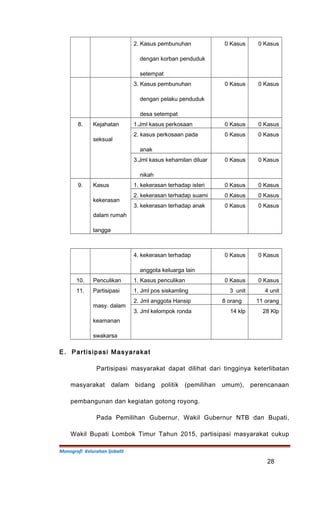 2. Kasus pembunuhan
dengan korban penduduk
setempat
0 Kasus 0 Kasus
3. Kasus pembunuhan
dengan pelaku penduduk
desa setempat
0 Kasus 0 Kasus
8. Kejahatan
seksual
1.Jml kasus perkosaan 0 Kasus 0 Kasus
2. kasus perkosaan pada
anak
0 Kasus 0 Kasus
3.Jml kasus kehamilan diluar
nikah
0 Kasus 0 Kasus
9. Kasus
kekerasan
dalam rumah
tangga
1. kekerasan terhadap isteri 0 Kasus 0 Kasus
2. kekerasan terhadap suami 0 Kasus 0 Kasus
3. kekerasan terhadap anak 0 Kasus 0 Kasus
4. kekerasan terhadap
anggota keluarga lain
0 Kasus 0 Kasus
10. Penculikan 1. Kasus penculikan 0 Kasus 0 Kasus
11. Partisipasi
masy. dalam
keamanan
swakarsa
1. Jml pos siskamling 3 unit 4 unit
2. Jml anggota Hansip 8 orang 11 orang
3. Jml kelompok ronda 14 klp 28 Klp
E. Partisipasi Masyarakat
Partisipasi masyarakat dapat dilihat dari tingginya keterlibatan
masyarakat dalam bidang politik (pemilihan umum), perencanaan
pembangunan dan kegiatan gotong royong.
Pada Pemilihan Gubernur, Wakil Gubernur NTB dan Bupati,
Wakil Bupati Lombok Timur Tahun 2015, partisipasi masyarakat cukup
Monografi Kelurahan Ijobalit
28
 