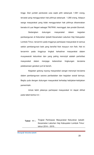 tinggi. Dari jumlah penduduk usia wajib pilih sebanyak 1.991 orang,
tercatat yang menggunakan hak pilihnya sebanyak 1.280 orang. Adapun
warga masyarakat yang tidak menggunakan hak pilihnya dikarenakan
berada di Luar Negeri sebagai TKI/TKW, meninggal, dan pindah Domisili.
Sedangkan dukungan masyarakat dalam kegiatan
pembangunan di Kelurahan Ijobalit Kecamatan Labuhan Haji Kabupaten
Lombok Timur, tercermin pada tingginya partisipasi masyarakat di semua
sektor pembangunan baik yang bersifat fisik maupun non fisik. Hal ini
tercermin pada tingginya tingkat kehadiran masyarakat dalam
musyawarah kelurahan dan yang paling menonjol adalah partisifasi
masyarakat dalam menjaga kebersihan lingkungan terutama
pelaksanaan gerakan jum’at bersih.
Kegiatan gotong royong masyarakat sangat menonjol terutama
dalam pembangunan sarana peribadatan dan kegiatan sosial lainnya.
Begitu pula dengan dukungan masyarakat terhadap kebijakan-kebijakan
pemerintah.
Untuk lebih jelasnya partisipasi masyarakat ini dapat dilihat
pada tabel berikut ini :
Tabel 11 :
Tingkat Partisipasi Masyarakat Kelurahan Ijobalit
Kecamatan Labuhan Haji Kabupaten Lombok Timur
tahun 2014 – 2015 .
Monografi Kelurahan Ijobalit
29
 