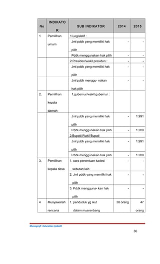 No
INDIKATO
R
SUB INDIKATOR 2014 2015
1 Pemilihan
umum
1.Legislatif :
Jml pddk yang memiliki hak
pilih
- -
Pddk menggunakan hak pilih - -
2.Presiden/wakil presiden : - -
Jml pddk yang memiliki hak
pilih
- -
Jml pddk menggu- nakan
hak pilih
- -
2. Pemilihan
kepala
daerah
1.gubernur/wakil gubernur :
Jml pddk yang memiliki hak
pilih
- 1.991
Pddk menggunakan hak pilih - 1.280
2.Bupati/Wakil Bupati
Jml pddk yang memiliki hak
pilih
- 1.991
Pddk menggunakan hak pilih - 1.280
3. Pemilihan
kepala desa
1. cara penentuan kades/
sebutan lain
- -
2. Jml pddk yang memiliki hak
pilih
- -
3. Pddk mengguna- kan hak
pilih
- -
4 Musyawarah
rencana
1. penduduk yg ikut
dalam musrenbang
38 orang 47
orang
Monografi Kelurahan Ijobalit
30
 