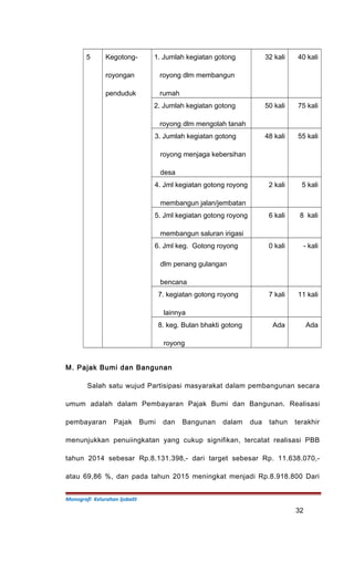5 Kegotong-
royongan
penduduk
1. Jumlah kegiatan gotong
royong dlm membangun
rumah
32 kali 40 kali
2. Jumlah kegiatan gotong
royong dlm mengolah tanah
50 kali 75 kali
3. Jumlah kegiatan gotong
royong menjaga kebersihan
desa
48 kali 55 kali
4. Jml kegiatan gotong royong
membangun jalan/jembatan
2 kali 5 kali
5. Jml kegiatan gotong royong
membangun saluran irigasi
6 kali 8 kali
6. Jml keg. Gotong royong
dlm penang gulangan
bencana
0 kali - kali
7. kegiatan gotong royong
lainnya
7 kali 11 kali
8. keg. Bulan bhakti gotong
royong
Ada Ada
M. Pajak Bumi dan Bangunan
Salah satu wujud Partisipasi masyarakat dalam pembangunan secara
umum adalah dalam Pembayaran Pajak Bumi dan Bangunan. Realisasi
pembayaran Pajak Bumi dan Bangunan dalam dua tahun terakhir
menunjukkan penuiingkatan yang cukup signifikan, tercatat realisasi PBB
tahun 2014 sebesar Rp.8.131.398,- dari target sebesar Rp. 11.638.070,-
atau 69,86 %, dan pada tahun 2015 meningkat menjadi Rp.8.918.800 Dari
Monografi Kelurahan Ijobalit
32
 
