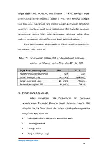 target sebesar Rp. 11.638.070 atau sebesar 76,63%, sehingga terjadi
peningkatan persentase realisasi sebesar 6,77 %. Hal ini tentunya tak lepas
dari kesadaran masyarakat yang disertai dengan penyuluhan-penyuluhan
pentingnya membayar pajak yang dilaksanakan oleh lurah dan perangkat
pemerintahan lainnya dalam setiap kesempatan, sehingga setiap tahun,
realisasi pembayaran pajak di Kelurahan Ijobalit selalu cukup tinggi.
Lebih jelasnya terkait dengan realisasi PBB di kelurahan Ijobalit dapat
dilihat dalam tabel berikut ini :
Tabel 12 : Perkembangan Realisasi PBB di Kelurahan Ijobalit Kecamatan
Labuhan Haji Kabupaten Lombok Timur tahun 2014 dan 2015
Pajak Bumi dan bangunan 2014 2015
Keaktifan masy.membayar Pajak Aktif Aktif
Jumlah pembayar PBB 843 orang 864 orang
Jumlah penonggak pajak 237 orang 172 orang
Realisasi pembayaran PBB 69, 86 % 76,63%
G. Pemerintahan Kelurahan
Dalam menjalankan roda Pembangunan dan Pembinaan
Kemasyarakatan, Pemerintah Kelurahan Ijobalit Kecamatan Labuhan Haji
Kabupaten Lombok Timur dibantu oleh beberapa lembaga kemasyarakatan
sebagai mitra kerja antara lain :
1. Lembaga Ketahanan Masyarakat Kelurahan (LKMK)
2. Tim Penggerak PKK
3. Karang Taruna
4. Pengurus/Remaja Masjid
Monografi Kelurahan Ijobalit
33
 