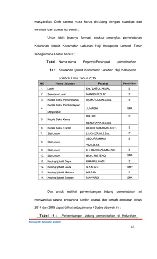 masyarakat. Oleh karena maka harus didukung dengan kuantitas dan
kwalitas dari aparat itu sendiri.
Untuk lebih jelasnya formasi struktur perangkat pemerintahan
Kelurahan Ijobalit Kecamatan Labuhan Haji Kabupaten Lombok Timur
sebagaimana 43able berikut :
Tabel
13 :
Nama-nama Pegawai/Perangkat pemerintahan
Kelurahan Ijobalit Kecamatan Labuhan Haji Kabupaten
Lombok Timur Tahun 2015
NO Nama Jabatan Pejabat Pendidikan
1. LurahLurah Drs. ZAITUL AKMALDrs. ZAITUL AKMAL S1S1
2. Sekretaris LurahSekretaris Lurah MANGSUP,S.AP.MANGSUP,S.AP. S1S1
3. Kepala Seksi PemerintahanKepala Seksi Pemerintahan KAMARUDDIN,S.Sos.KAMARUDDIN,S.Sos. S1S1
4.
Kepala Seksi PemberdayaanKepala Seksi Pemberdayaan
MasyarakatMasyarakat
JUMAENIJUMAENI SMASMA
5. Kepala Seksi KesosKepala Seksi Kesos
BQ. SITIBQ. SITI
NENDRAWATI,S.SosNENDRAWATI,S.Sos
S1S1
6. Kepala Seksi TrantibKepala Seksi Trantib DEDDY SUTARMIN,S.ST.DEDDY SUTARMIN,S.ST. S1S1
7. Staf UmumStaf Umum L.MOH.ZAINI,S.Sos. S1S1
8. Staf UmumStaf Umum
ABDURRAHMANABDURRAHMAN
YAKUB,ST.YAKUB,ST.
S1S1
9. Staf UmumStaf Umum H.L.HAERUZZAMAN,SIP.H.L.HAERUZZAMAN,SIP. S1S1
10. Staf UmumStaf Umum BAYU RISTENDIBAYU RISTENDI SMASMA
11. Kepling Ijobalit DayaKepling Ijobalit Daya KHAIRUL HADIKHAIRUL HADI S1S1
12. Kepling Ijobalit LauQKepling Ijobalit LauQ S A M A DS A M A D SMPSMP
13. Kepling Ijobalit MakmurKepling Ijobalit Makmur HIRSANHIRSAN S1S1
14. Kepling Ijobalit SelatanKepling Ijobalit Selatan MAWARDIMAWARDI SMASMA
Dan untuk melihat perkembangan bidang pemerintahan ini
menyangkut sarana prasarana, jumlah aparat, dan jumlah anggaran tahun
2014 dan 2015 dapat dilihat sebagaimana 43table dibawah ini :
Tabel 14 : Perkembangan bidang pemerintahan di Kelurahan
Monografi Kelurahan Ijobalit
43
 