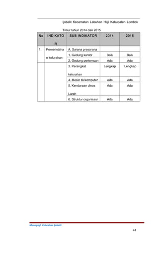 Ijobalit Kecamatan Labuhan Haji Kabupaten Lombok
Timur tahun 2014 dan 2015
No INDIKATO
R
SUB INDIKATOR 2014 2015
1. Pemerintaha
n kelurahan
A. Sarana prasarana
1. Gedung kantor Baik Baik
2. Gedung pertemuan Ada Ada
3. Perangkat
kelurahan
Lengkap Lengkap
4. Mesin tik/komputer Ada Ada
5. Kendaraan dinas
Lurah
Ada Ada
6. Struktur organisasi Ada Ada
Monografi Kelurahan Ijobalit
44
 