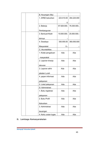 B. Keuangan (Rp)
1. APBD kelurahan 223.510.00
0
264.225.000
,-
2. Belanja
Pembangunan
67.929.000.
-
76.300.000.,
-
3. Bantuan/hibah
lainnya
10.000.000.
-
25.000.000.-
4. Swadaya
Masyarakat
350.000.00
0.-
365.000.000
.-
C. Akuntabilitas
1. Kotak pengaduan
masyarakat
Ada Ada
2. Laporan kinerja
tahunan
Ada Ada
3. Laporan akhir
jabatan Lurah
Ada Ada
4. papan informasi
pelayanan
Ada Ada
5. Loket pelayanan Ada Ada
D. Administrasi
1. Buku registrasi
pelayanan
Ada Ada
2. Buku Profil
Kelurahan
Ada Ada
3. Administrasi
keuangan
Ada Ada
4. Kartu uraian tugas Ada Ada
G. Lembaga Kemasyarakatan
Monografi Kelurahan Ijobalit
45
 