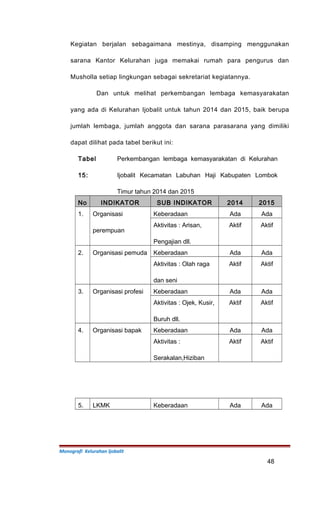 Kegiatan berjalan sebagaimana mestinya, disamping menggunakan
sarana Kantor Kelurahan juga memakai rumah para pengurus dan
Musholla setiap lingkungan sebagai sekretariat kegiatannya.
Dan untuk melihat perkembangan lembaga kemasyarakatan
yang ada di Kelurahan Ijobalit untuk tahun 2014 dan 2015, baik berupa
jumlah lembaga, jumlah anggota dan sarana parasarana yang dimiliki
dapat dilihat pada tabel berikut ini:
Tabel
15:
Perkembangan lembaga kemasyarakatan di Kelurahan
Ijobalit Kecamatan Labuhan Haji Kabupaten Lombok
Timur tahun 2014 dan 2015
No INDIKATOR SUB INDIKATOR 2014 2015
1. Organisasi
perempuan
Keberadaan Ada Ada
Aktivitas : Arisan,
Pengajian dll.
Aktif Aktif
2. Organisasi pemuda Keberadaan Ada Ada
Aktivitas : Olah raga
dan seni
Aktif Aktif
3. Organisasi profesi Keberadaan Ada Ada
Aktivitas : Ojek, Kusir,
Buruh dll.
Aktif Aktif
4. Organisasi bapak Keberadaan Ada Ada
Aktivitas :
Serakalan,Hiziban
Aktif Aktif
5. LKMK Keberadaan Ada Ada
Monografi Kelurahan Ijobalit
48
 