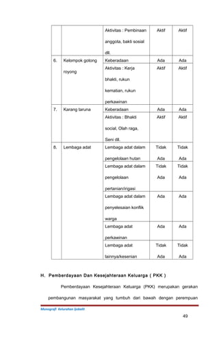 Aktivitas : Pembinaan
anggota, bakti sosial
dll.
Aktif Aktif
6. Kelompok gotong
royong
Keberadaan Ada Ada
Aktivitas : Kerja
bhakti, rukun
kematian, rukun
perkawinan
Aktif Aktif
7. Karang taruna Keberadaan Ada Ada
Aktivitas : Bhakti
social, Olah raga,
Seni dll.
Aktif Aktif
8. Lembaga adat Lembaga adat dalam
pengelolaan hutan
Tidak
Ada
Tidak
Ada
Lembaga adat dalam
pengelolaan
pertanian/irigasi
Tidak
Ada
Tidak
Ada
Lembaga adat dalam
penyelesaian konflik
warga
Ada Ada
Lembaga adat
perkawinan
Ada Ada
Lembaga adat
lainnya/kesenian
Tidak
Ada
Tidak
Ada
H. Pemberdayaan Dan Kesejahteraan Keluarga ( PKK )
Pemberdayaan Kesejahteraan Keluarga (PKK) merupakan gerakan
pembangunan masyarakat yang tumbuh dari bawah dengan perempuan
Monografi Kelurahan Ijobalit
49
 