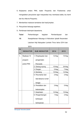 6. Kerjasama antara PKK, kader Posyandu dan Puskesmas untuk
mengadakan penyuluhan agar masyarakat mau membawa balita, ibu hamil
dan ibu nifas ke Posyandu.
7. Memberikan makanan tambahan dari hasil jimpitan.
8. Penyuluhan keluarga sejahtera.
9. Pembinaan kelompok dasawisma.
Tabel
16:
Perkembangan kegiatan Pemberdayaan dan
Kesejahteraan Keluarga di Kelurahan Ijobalit Kecamatan
Labuhan Haji Kabupaten Lombok Timur tahun 2014 dan
2015
N
o
INDIKATOR SUB INDIKATOR 2014 2015
1. Realisasi 10
program
pokok PKK
1. Penghayatan dan
pengamalan
Pancasila
12 Keg 15 Keg
2. Gotong royong 15 Keg 24 Keg
3. Pangan 5 Keg 7 Keg
4. Sandang 10 Keg 12 Keg
5. Perumahan dan
tata laksana rumah
tangga
2 Keg 2 Keg
6. Pendidikan dan
keterampilan
3 Keg 5 Keg
7. Kesehatan 12 Keg 15 Keg
8. Pengembangan
kehidupan
berkoperasi
1 Keg 2 Keg
Monografi Kelurahan Ijobalit
52
 