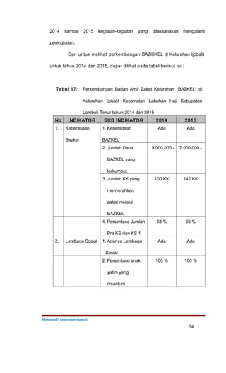 2014 sampai 2015 kegiatan-kegiatan yang dilaksanakan mengalami
peningkatan.
Dan untuk melihat perkembangan BAZISKEL di Kelurahan Ijobalit
untuk tahun 2014 dan 2015, dapat dilihat pada tabel berikut ini :
Tabel 17: Perkembangan Badan Amil Zakat Kelurahan (BAZKEL) di
Kelurahan Ijobalit Kecamatan Labuhan Haji Kabupaten
Lombok Timur tahun 2014 dan 2015
No INDIKATOR SUB INDIKATOR 2014 2015
1. Keberasaan
Bazkel
1. Keberadaan
BAZKEL
Ada Ada
2. Jumlah Dana
BAZKEL yang
terkumpul.
5.000,000.- 7.000,000.-
3. Jumlah KK yang
menyerahkan
zakat melalui
BAZKEL
100 KK 142 KK
4. Persentase Jumlah
Pra KS dan KS 1
68 % 66 %
2. Lembaga Sosial 1. Adanya Lembaga
Sosial
Ada Ada
2. Persentase anak
yatim yang
disantuni
100 % 100 %
Monografi Kelurahan Ijobalit
54
 