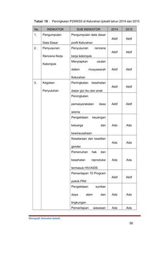 Tabel 18 : Peningkatan P2WKSS di Kelurahan Ijobalit tahun 2014 dan 2015
No. INDIKATOR SUB INDIKATOR 2014 2015
1. Pengumpulan
Data Dasar
Pengumpulan data dasar
profil Kelurahan
Aktif Aktif
2. Penyusunan
Rencana Kerja
Kelompok
Penyusunan rencana
kerja kelompok
Aktif Aktif
Menyiapkan usulan
dalam musyawarah
Kelurahan
Aktif Aktif
3. Kegiatan
Penyuluhan
Peningkatan kesehatan
dasar gizi ibu dan anak
Aktif Aktif
Peningkatan
pemasyarakatan dasa
wisma
Aktif Aktif
Pengelolaan keuangan
keluarga dan
kewirausahaan
Ada Ada
Kesetaraan dan keadilan
gender
Ada Ada
Pemenuhan hak dan
kesehatan reproduksi
termasuk HIV/AIDS
Ada Ada
Pemantapan 10 Program
pokok PKK
Aktif Aktif
Pengelolaan sumber
daya alam dan
lingkungan
Ada Ada
Pemantapan wawasan Ada Ada
Monografi Kelurahan Ijobalit
58
 