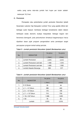 waktu yang sama rata-rata jumlah hari hujan per bulan adalah
sebanyak 10,2 hari.
C. Penduduk
Percepatan atau pertambahan jumlah penduduk Kelurahan Ijobalit
Kecamatan Labuhan Haji Kabupaten Lombok Timur yang apabila dilihat dari
berbagai sudut tinjauan membawa berbagai konsekwensi dalam tataran
kehidupan sosial, ekonomi, budaya masyarakat. Sebagai bagian dari
fenomena demografi, pola pertumbuhan dimaksud bagaimanapun harus
dijadikan dasar pijak program pengendalian serta penetapan target
pencapaian program terkait setiap periode.
Tabel 5 : Jumlah penduduk Kelurahan Ijobalit Berdasarkan umur
No. INDIKATOR
TH.2014
( Jiwa )
TH.2015
(Jiwa)
1. Jumlah Penduduk 2.970 3.016
2. Jumlah Penduduk Laki-laki 1.490 1.516
3. Jumlah Penduduk Laki-laki 1.480 1.500
4. Jumlah Kepala Keluarga 900 917
Tabel 6 : Jumlah penduduk Kelurahan Ijobalit Berdasarkan umur
No. INDIKATOR
TH.2014
( Jiwa )
TH.2015
(Jiwa)
1. 0-12 Bulan 35 44
2. > 1 - < 5 Tahun 386 440
3. > 5 - < 6 Tahun 175 108
4. > 7 - < 15 Tahun 710 730
5. > 16-< 59 Tahun 1.586 1.609
6. > 60 78 85
Jumlah 2.970 3.016
Monografi Kelurahan Ijobalit
6
 