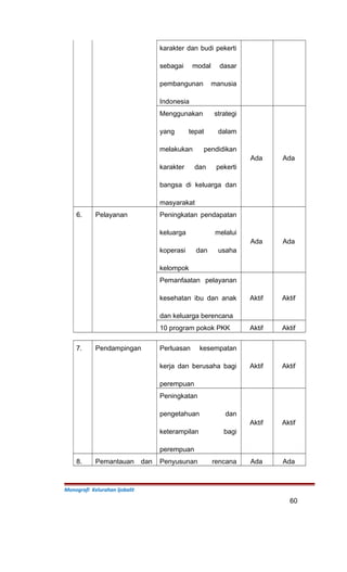 karakter dan budi pekerti
sebagai modal dasar
pembangunan manusia
Indonesia
Menggunakan strategi
yang tepat dalam
melakukan pendidikan
karakter dan pekerti
bangsa di keluarga dan
masyarakat
Ada Ada
6. Pelayanan Peningkatan pendapatan
keluarga melalui
koperasi dan usaha
kelompok
Ada Ada
Pemanfaatan pelayanan
kesehatan ibu dan anak
dan keluarga berencana
Aktif Aktif
10 program pokok PKK Aktif Aktif
7. Pendampingan Perluasan kesempatan
kerja dan berusaha bagi
perempuan
Aktif Aktif
Peningkatan
pengetahuan dan
keterampilan bagi
perempuan
Aktif Aktif
8. Pemantauan dan Penyusunan rencana Ada Ada
Monografi Kelurahan Ijobalit
60
 