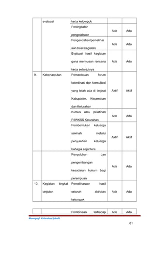 evaluasi kerja kelompok
Peningkatan
pengetahuan
Ada Ada
Pengendalian/pemelihar
aan hasil kegiatan
Ada Ada
Evaluasi hasil kegiatan
guna menyusun rencana
kerja selanjutnya
Ada Ada
9. Keberlanjutan Pemantauan forum
koordinasi dan konsultasi
yang telah ada di tingkat
Kabupaten, Kecamatan
dan Kelurahan
Aktif Aktif
Kursus atau pelatihan
P2WKSS Kelurahan
Ada Ada
Pembentukan keluarga
sakinah melalui
penyuluhan keluarga
bahagia sejahtera
Aktif Aktif
Penyuluhan dan
pengembangan
kesadaran hukum bagi
perempuan
Ada Ada
10. Kegiatan tingkat
lanjutan
Pemeliharaan hasil
seluruh aktivitas
kelompok
Ada Ada
Pembinaan terhadap Ada Ada
Monografi Kelurahan Ijobalit
61
 