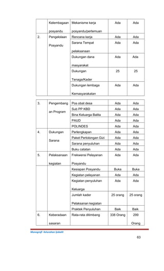Kelembagaan
posyandu
Mekanisme kerja
posyandu/pertemuan
Ada Ada
2. Pengelolaan
Posyandu
Rencana kerja Ada Ada
Sarana Tempat
pelaksanaan
Ada Ada
Dukungan dana
masyarakat
Ada Ada
Dukungan
Tenaga/Kader
25 25
Dukungan lembaga
Kemasyarakatan
Ada Ada
3. Pengembang
an Program
Pos obat desa Ada Ada
Sub PP KBD Ada Ada
Bina Keluarga Balita Ada Ada
PAUD Ada Ada
POLINDES Ada Ada
4. Dukungan
Sarana
Perlengkapan Ada Ada
Paket Pertolongan Gizi Ada Ada
Sarana penyuluhan Ada Ada
Buku catatan Ada Ada
5. Pelaksanaan
kegiatan
Frekwensi Pelayanan
Posyandu
Ada Ada
Kesiapan Posyandu Buka Buka
Kegiatan pelayanan Ada Ada
Kegiatan penyuluhan
Keluarga
Ada Ada
Jumlah kader
Pelaksanan kegiatan
25 orang 25 orang
Praktek Penyuluhan Baik Baik
6. Keberadaan
sasaran
Rata-rata ditimbang 338 Orang 299
Orang
Monografi Kelurahan Ijobalit
63
 