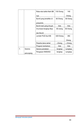 Rata-rata balita Naik BB
nya
135 Orang 149
Orang
Bumil yang terdaftar di
posyandu
60 Orang 59 Orang
Bumil resti yang dirujuk Ada Ada
Imunisasi lengkap Bayi
dan Bumil
60 orang 59 Orang
Jumlah PUS Ikut KB 429 Orang 382
Orang
Peserta dana sehat --Orang ---Orang
Program tambahan Ada Ada
7. Sarana
penunjang
Sarana peralatan lengkap Lengkap
Pengisian KMS/KIA lengkap Lengkap
Monografi Kelurahan Ijobalit
64
 