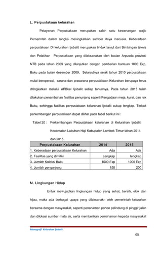 L. Perpustakaan kelurahan
Pelayanan Perpustakaan merupakan salah satu kewenangan wajib
Pemerintah dalam rangka meningkatkan sumber daya manusia. Keberadaan
perpustakaan Di kelurahan Ijobalit merupakan tindak lanjut dari Bimbingan teknis
dan Pelatihan Perpustakaan yang dilaksanakan oleh badan Arpusda provinsi
NTB pada tahun 2009 yang dilanjutkan dengan pemberian bantuan 1000 Exp.
Buku pada bulan desember 2009, Selanjutnya sejak tahun 2010 perpustakaan
mulai beroperasi, sarana-dan prasarana perpustakaan Kelurahan berupaya terus
ditingkatkan melalui APBkel Ijobalit setiap tahunnya. Pada tahun 2015 telah
dilakukan penambahan fasilitas penunjang seperti Pengadaan meja, kursi, dan rak
Buku, sehingga fasilitas perpustakaan kelurahan Ijobalit cukup lengkap. Terkait
perkembangan perpustakaan dapat dilihat pada tabel berikut ini :
Tabel 20 : Perkembangan Perpustakaan kelurahan di Kelurahan Ijobalit
Kecamatan Labuhan Haji Kabupaten Lombok Timur tahun 2014
dan 2015
Perpustakaan Kelurahan 2014 2015
1. Keberadaan perpustakaan Kelurahan Ada Ada
2. Fasilitas yang dimiliki Lengkap lengkap
3. Jumlah Koleksi Buku 1000 Exp 1000 Exp
4. Jumlah pengunjung 150 200
M. Lingkungan Hidup
Untuk mewujudkan lingkungan hidup yang sehat, bersih, elok dan
hijau, maka ada berbagai upaya yang dilaksanakn oleh pemerintah kelurahan
bersama dengan masyarakat, seperti penanaman pohon pelindung di pinggir jalan
dan dilokasi sumber mata air, serta memberikan pemahaman kepada masyarakat
Monografi Kelurahan Ijobalit
65
 