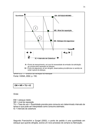 16



  Quantidade                                            EM - ESTOQUE MÁXIMO




                             A
                                                       NR - Nível de reposição



                                   B
                                                       ES - Estoque de segurança




                                                                           Tempo

                                                                      TR

                   TR
                             IC = Intervalo de Cobertura


               A = Ponto de ressuprimento, em que há necessidade de emissão da solicitação
                   de compra para reposição do estoque.
               B = Ponto de segurança, ao ser atingido, desencadeia providências no sentido de
                   evitar ruptura do estoque.

GRÁFICO 1 – Gráfico da variação do estoque
Fonte: VIANA, 2002, p. 150.



 EM = NR + TU + IC



Onde:


EM = estoque médio
NR = nível de reposição
TU = Taxa de uso = Quantidade prevista para consumo em determinado intervalo de
tempo e que pode ser interpretado como consumo estimado.
IC = intervalo de cobertura




Segundo Francischini e Gurgel (2002), o ponto de pedido é uma quantidade em
estoque que quando atingida, aciona um novo processo de compra ou fabricação.
 