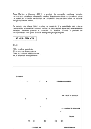 17



Para Martins e Campos (2001), o modelo de reposição contínua, também
denominado modelo do lote padrão, modelo do estoque mínimo ou modelo do ponto
de reposição, consiste na emissão de um pedido sempre que o nível de estoque
atinge o ponto de pedido.


De acordo com Viana (2002), o nível de reposição é a quantidade que indica o
momento da emissão de um novo pedido de compra para repor com normalidade o
estoque, devendo garantir o consumo do material durante o período de
ressuprimento, sem que o estoque de segurança seja atingido.


  NR = ES + CMM x TR


Onde:

NR = nível de reposição
ES = estoque de segurança
CMM = Consumo médio mensal
TR = tempo de ressuprimento




  Quantidade


        1          2’                   3’         4’     EM = Estoque máximo




                                                                   NR = Nível de reposição

               2                                   4




                                        3
                                                                ES = Estoque de Segurança

                                                              4“


                                                                             Tempo


                        TR    D2              D3        D’3    D4



                             = Estoque real                          = Estoque virtual
 