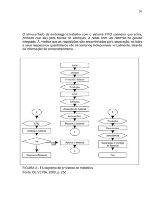 30




O almoxarifado de embalagens trabalha com o sistema FIFO (primeiro que entra,
primeiro que sai) para baixas de estoques, e conta com um controle de gestão
integrada. À medida que as requisições são encaminhadas para separação, os lotes
e seus respectivos quantitativos vão se tornando indisponíveis virtualmente, através
da informação de comprometimento.




                                         Início


                                        Vendas


                                   Forecast / Bridget


                                       Produção


                                          PCP


                                        Compras


                                  Aquisição do material
           1                                                      2
                                      Almoxarifad
                                      o
                                                               Produção
         CFQ                       Recebe o material
                                                              Requisições
   Analisa o material
                                           1
                                                              Almoxarifad
                                                                  o
          OK                       Aprova o Material      Separação e Entrega
                        SIM                                   do Material

                                           2
    NÃO
  Reprova o Material                                             Fim

                              2


FIGURA 2 - Fluxograma do processo de materiais
Fonte: OLIVEIRA, 2000, p. 256.
 