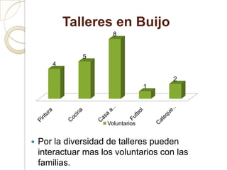 Talleres en Buijo
                        8


               5
       4

                                        2
                                    1




                      Voluntarios


   Por la diversidad de talleres pueden
    interactuar mas los voluntarios con las
    familias.
 