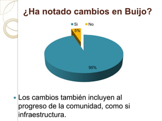 ¿Ha notado cambios en Buijo?
                    Si   No
                    5%




                         95%




   Los cambios también incluyen al
    progreso de la comunidad, como si
    infraestructura.
 