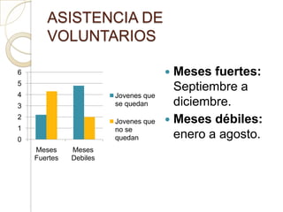 ASISTENCIA DE
       VOLUNTARIOS

6                                      Meses fuertes:
5
                                        Septiembre a
4                       Jovenes que
3                       se quedan       diciembre.
2
                        Jovenes que    Meses débiles:
1                       no se
0                       quedan          enero a agosto.
    Meses     Meses
    Fuertes   Debiles
 