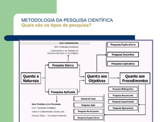 METODOLOGIA DA PESQUISA CIENTÍFICA
Quais são os tipos de pesquisa?
 