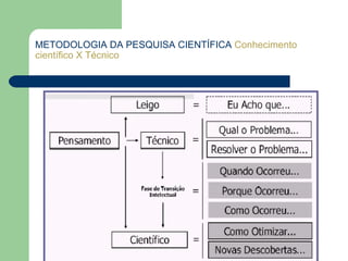 METODOLOGIA DA PESQUISA CIENTÍFICA Conhecimento
científico X Técnico
 