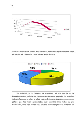 31




     40
     30
     20
     10                                                                  Série1
      0

             LUIZA                                              Série1
                      RACHEL
                                  AYRTON
                                                    OUTROS




Gráfico 03: Gráfico com formato de pizza em 3D, mostrando supostamente os dados
percentuais dos candidatos: Luiza, Rachel, Ayrton e outros.




                        LUIZA   RACHEL     AYRTON      OUTROS


                         12%                             19%

                32%
                                                      37%




          Os entrevistados do município de Pindobaçu, em sua maioria, ao se
depararem com os gráficos que mostram supostamente resultados de pesquisas
eleitorais, fizeram uma leitura simplista mesmo. Embora conseguissem perceber nos
gráficos que lhes foram apresentados, qual candidato tinha melhor ou pior
desempenho, mais essa analise ficou reduzida a uma compreensão numérica. Tal
 