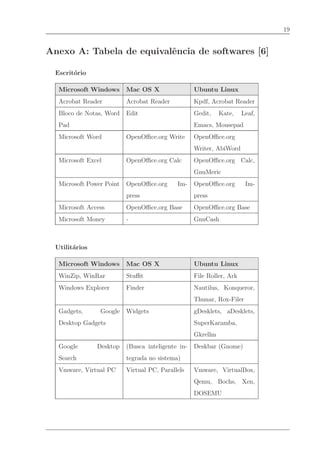 19


Anexo A: Tabela de equivalˆncia de softwares [6]
                          e

  Escrit´rio
        o

   Microsoft Windows       Mac OS X                 Ubuntu Linux
   Acrobat Reader          Acrobat Reader           Kpdf, Acrobat Reader
   Bloco de Notas, Word    Edit                     Gedit,    Kate,    Leaf,
   Pad                                              Emacs, Mousepad
   Microsoft Word          OpenOﬃce.org Write       OpenOﬃce.org
                                                    Writer, AbiWord
   Microsoft Excel         OpenOﬃce.org Calc        OpenOﬃce.org Calc,
                                                    GnuMeric
   Microsoft Power Point   OpenOﬃce.org      Im-    OpenOﬃce.org        Im-
                           press                    press
   Microsoft Access        OpenOﬃce.org Base        OpenOﬃce.org Base
   Microsoft Money         -                        GnuCash



  Utilit´rios
        a

   Microsoft Windows       Mac OS X                 Ubuntu Linux
   WinZip, WinRar          Stuﬃt                    File Roller, Ark
   Windows Explorer        Finder                   Nautilus, Konqueror,
                                                    Thunar, Rox-Filer
   Gadgets,      Google    Widgets                  gDesklets, aDesklets,
   Desktop Gadgets                                  SuperKaramba,
                                                    Gkrellm
   Google       Desktop    (Busca inteligente in-   Deskbar (Gnome)
   Search                  tegrada no sistema)
   Vmware, Virtual PC      Virtual PC, Parallels    Vmware, VirtualBox,
                                                    Qemu, Bochs, Xen,
                                                    DOSEMU
 