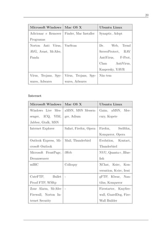20


 Microsoft Windows          Mac OS X                 Ubuntu Linux
 Adicionar e Remover        Finder, Mac Installer    Synaptic, Adept
 Programas
 Norton Anti V´
              ırus,         VueScan                  Dr.        Web,    Trend
 AVG, Avast, McAfee,                                 ServerProtect,      RAV
 Panda                                               AntiVirus,        F-Prot,
                                                     Clam         AntiVirus,
                                                     Kaspersky, YAVR
 V´
  ırus, Trojans, Spy-       V´
                             ırus, Trojans, Spy-     N˜o tem
                                                      a
 wares, Adwares             wares, Adwares



Internet

 Microsoft Windows          Mac OS X                 Ubuntu Linux
 Windows Live Mes-          aMSN, MSN Messen-        Gaim,      aMSN, Mer-
 senger,   ICQ,    YIM,     ger, Adium               cury, Kopete
 Jabber, Gtalk, MSN
 Internet Explorer          Safari, Firefox, Opera   Firefox,       Swiftfox,
                                                     Konqueror, Opera
 Outlook Express, Mi-       Mail, Thunderbird        Evolution,     Kontact,
 crosoft Outlook                                     Thunderbird
 Microsoft FrontPage,       iWeb                     NVU, Quanta+, Blue-
 Dreamweaver                                         ﬁsh
 mIRC                       Colloquy                 XChat, Ksirc, Kon-
                                                     versation, Kvirc, Irssi
 CuteFTP,          Bullet   -                        gFTP, Kbear, Nau-
 Proof FTP, WSftp                                    tilus, Konqueror
 Zone Alarm, McAfee         -                        Firestarter, Kmyﬁre-
 Firewall, Norton In-                                wall, GuardDog, Fire-
 ternet Security                                     Wall Builder
 