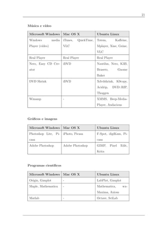 21


M´sica e v´
 u        ıdeo

 Microsoft Windows         Mac OS X               Ubuntu Linux
 Windows           media   iTunes,   QuickTime,   Totem,        Kaﬀeine,
 Player (v´
          ıdeo)            VLC                    Mplayer, Xine, Gxine,
                                                  VLC
 Real Player               Real Player            Real Player
 Nero, Easy CD Cre-        iDVD                   Nautilus, Nero, K3B,
 ator                                             Brasero,           Gnome
                                                  Baker
 DVD Shrink                iDVD                   Xdvdshrink, K9copy,
                                                  Acidrip,    DVD::RIP,
                                                  Thoggen
 Winamp                    -                      XMMS, Beep-Media-
                                                  Player, Audacious



Gr´ﬁcos e imagens
  a

 Microsoft Windows         Mac OS X               Ubuntu Linux
 Photoshop Lite, Pi-       iPhoto, Picasa         F-Spot, digiKam, Pi-
 casa                                             casa
 Adobe Photoshop           Adobe Photoshop        GIMP,      Pixel    Edit,
                                                  Krita



Programas cient´
               ıﬁcos

 Microsoft Windows         Mac OS X               Ubuntu Linux
 Origin, Gnuplot           -                      LabPlot, Gnuplot
 Maple, Mathematica        -                      Mathematica,         wx-
                                                  Maxima, Axiom
 Matlab                    -                      Octave, SciLab
 