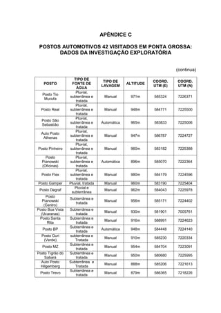 APÊNDICE C

 POSTOS AUTOMOTIVOS 42 VISITADOS EM PONTA GROSSA:
       DADOS DA INVESTIGAÇÃO EXPLORATÓRIA


                                                                       (continua)

                     TIPO DE
                                      TIPO DE                COORD.    COORD.
   POSTO           FONTE DE                       ALTITUDE
                                     LAVAGEM                 UTM (E)   UTM (N)
                      ÁGUA
                      Pluvial,
   Posto Tio
                  subterrânea e       Manual       971m      585324    7226371
    Mucufa
                      tratada
                      Pluvial,
  Posto Real      subterrânea e       Manual       948m      584771    7225500
                      tratada
                      Pluvial,
  Posto São
                  subterrânea e      Automática    965m      583833    7225006
  Sebastião
                      tratada
                      Pluvial,
  Auto Posto
                  subterrânea e       Manual       947m      586787    7224727
   Athenas
                      tratada
                      Pluvial,
Posto Pinheiro    subterrânea e       Manual       960m      583182    7225388
                      tratada
    Posto             Pluvial,
  Pianowski       subterrânea e      Automática    896m      585070    7222364
  (Oficinas)          tratada
                      Pluvial,
  Posto Flex      subterrânea e       Manual       980m      584179    7224596
                      tratada
Posto Gamper      Pluvial, tratada    Manual       960m      583190    7225404
                     Pluvial e
 Posto Degraf                         Manual       962m      584043    7225978
                   subterrânea
     Posto
                  Subterrânea e
   Pianowski                          Manual       956m      585171    7224402
                     tratada
    (Centro)
Posto Boa Vista   Subterrânea e
                                      Manual       930m      581901    7005761
  (Uvaranas)         tratada
 Posto Santa      Subterrânea e
                                      Manual       916m      588991    7224623
      Rita           tratada
                  Subterrânea e
   Posto BP                          Automática    948m      584448    7224140
                     tratada
  Posto Guri      subterrânea e
                                      Manual       910m      585230    7220334
   (Verde)           Tratada
                  Subterrânea e
  Posto MZ                            Manual       954m      584704    7223091
                     tratada
Posto Tigrão do   Subterrânea e
                                      Manual       950m      580680    7225995
    Sabará           tratada
  Auto Posto      Subterrânea e
                                      Manual       888m      585206    7221613
  Hilgemberg         Tratada
                  Subterrânea e
 Posto Trevo                          Manual       879m      586365    7218226
                     tratada
 