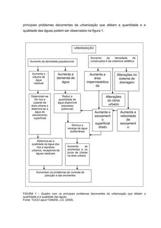 principais problemas decorrentes da urbanização que afetam a quantidade e a
qualidade das águas podem ser observados na figura 1.




                                        URBANIZAÇÃO


                                                   Aumento      da    densidade       de
    Aumento da densidade populacional              construções e da cobertura asfáltica



      Aumenta o           Aumenta a               Aumenta a             Alterações no
      volume de          demanda de                  área                sistema de
         água
       residual             água                impermeabiliza            drenagem
                                                      da


     Deterioram-se            Reduz a                          Alterações
        Os rios a          quantidade de                        do clima
       jusante da         água disponível
     área urbana e           (escassez
                                                                 urbano
     deteriora-se a          potencial)
        água de                                       Aumenta o            Aumenta a
      escoamento                                      escoament            velocidade
       superficial
                                                           o                   de
                                                      superficial          escoament
                                    Diminui a
                                 recarga de água        direto                  o
                                   subterrânea


          Deteriora-se a
      qualidade da água dos
          rios e represas        Aumenta      as
      urbanos, receptores de     enchentes e os
         águas residuais         picos de cheias
                                 na área urbana




         Aumentam os problemas de controle da
              poluição e das enchentes




FIGURA 1 – Quadro com os principais problemas decorrentes da urbanização que afetam a
quantidade e a qualidade das águas
Fonte: TUCCI apud TUNDISI, J.G. (2005).
 