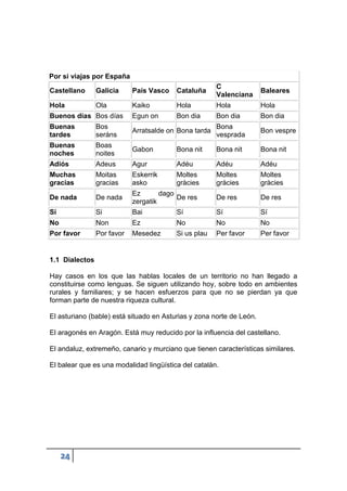 24
1.1 Dialectos
Hay casos en los que las hablas locales de un territorio no han llegado a
constituirse como lenguas. Se siguen utilizando hoy, sobre todo en ambientes
rurales y familiares; y se hacen esfuerzos para que no se pierdan ya que
forman parte de nuestra riqueza cultural.
El asturiano (bable) está situado en Asturias y zona norte de León.
El aragonés en Aragón. Está muy reducido por la influencia del castellano.
El andaluz, extremeño, canario y murciano que tienen características similares.
El balear que es una modalidad lingüística del catalán.
Por si viajas por España
Castellano Galicia País Vasco Cataluña
C
Valenciana
Baleares
Hola Ola Kaiko Hola Hola Hola
Buenos días Bos días Egun on Bon dia Bon dia Bon dia
Buenas
tardes
Bos
seráns
Arratsalde on Bona tarda
Bona
vesprada
Bon vespre
Buenas
noches
Boas
noites
Gabon Bona nit Bona nit Bona nit
Adiós Adeus Agur Adéu Adéu Adéu
Muchas
gracias
Moitas
gracias
Eskerrik
asko
Moltes
gràcies
Moltes
gràcies
Moltes
gràcies
De nada De nada
Ez dago
zergatik
De res De res De res
Sí Si Bai Sí Sí Sí
No Non Ez No No No
Por favor Por favor Mesedez Si us plau Per favor Per favor
 