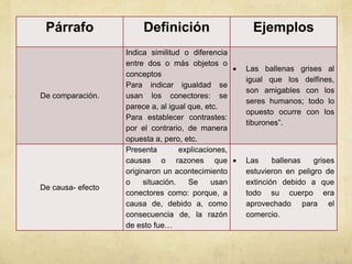 Párrafo Definición Ejemplos 
De comparación. 
Indica similitud o diferencia 
entre dos o más objetos o 
conceptos 
Para indicar igualdad se 
usan los conectores: se 
parece a, al igual que, etc. 
Para establecer contrastes: 
por el contrario, de manera 
opuesta a, pero, etc. 
 Las ballenas grises al 
igual que los delfines, 
son amigables con los 
seres humanos; todo lo 
opuesto ocurre con los 
tiburones”. 
De causa- efecto 
Presenta explicaciones, 
causas o razones que 
originaron un acontecimiento 
o situación. Se usan 
conectores como: porque, a 
causa de, debido a, como 
consecuencia de, la razón 
de esto fue… 
 Las ballenas grises 
estuvieron en peligro de 
extinción debido a que 
todo su cuerpo era 
aprovechado para el 
comercio. 
 