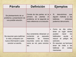 Párrafo Definición Ejemplos 
De planteamiento de un 
problema y presentación de 
una posible solución. 
Consta de dos partes; en la 
primera se plantea el 
problema, en la segunda se 
hace referencia a la solución. 
 Si descubrimos que 
alguien maltrata a las 
ballenas, entonces 
podemos denunciarlo. 
De resumen para reafirmar 
lo visto y enlazarlo con 
nueva información o para 
concluir un escrito. 
Sus conectores refuerzan un 
contenido ya expuesto 
tratándolo de manera 
resumida: como se indicó, 
como se vió, para concluir, 
etc. 
 Como se dijo antes, 
tener un lugar donde 
puedan nacer los 
ballenatos ayuda a 
reducir el peligro de 
extinción. 
 En resumen, es hermoso 
tener de visita a las 
ballenas en costas 
mexicanas. 
 