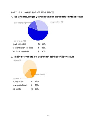 25
CAPITULO lll (ANALISIS DE LOS RESULTADOS)
1.-Tus familiares, amigos y conocidos saben acerca de tu identidad sexual
sí, yo se los dije 15 56%
si se enteraron por otros 4 15%
no, por el momento 8 30%
2.-Te han discriminado o te discriminan por tu orientación sexual
si, al principio 5 19%
si, y aun lo hacen 5 19%
no, jamás 16 59%
 