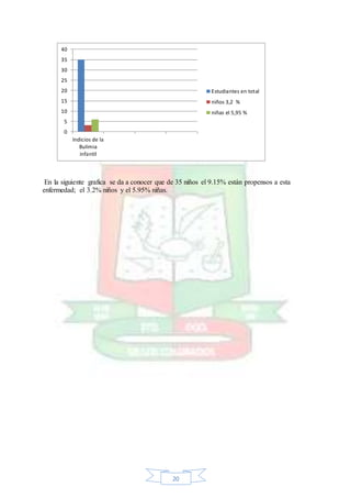 20
En la siguiente grafica se da a conocer que de 35 niños el 9.15% están propensos a esta
enfermedad; el 3.2% niños y el 5.95% niñas.
0
5
10
15
20
25
30
35
40
Indicios de la
Bulimia
infantil
Estudiantes en total
niños 3,2 %
niñas el 5,95 %
 