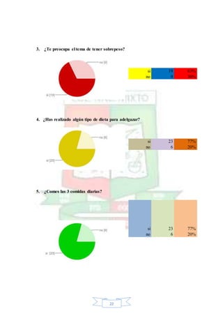 22
3. ¿Te preocupa el tema de tener sobrepeso?
si 19 63%
no 9 30%
4. ¿Has realizado algún tipo de dieta para adelgazar?
si 23 77%
no 6 20%
5. ¿Comes las 3 comidas diarias?
si 23 77%
no 6 20%
 
