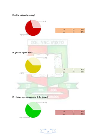 26
15. ¿Qué valoras la comida?
si 19 63%
no 8 27%
16. ¿Haces alguna dieta?
si 17 57%
no 10 33%
17 ¿Comes poco en presencia de los demás?
si 17 57%
no 10 33%
 