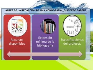 ANTES DE LA REDACCIÓN DE UNA MONOGRAFIA ¿QUE DEBO SABER?
Recursos
disponibles
Especificaciones
del profesor.
Extensión
mínima de la
bibliografía
 