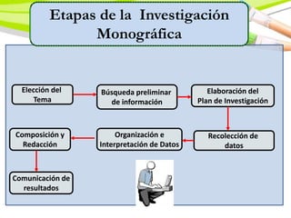 Etapas de la Investigación
Monográfica
Elección del
Tema
Recolección de
datos
Búsqueda preliminar
de información
Elaboración del
Plan de Investigación
Organización e
Interpretación de Datos
Composición y
Redacción
Comunicación de
resultados
 