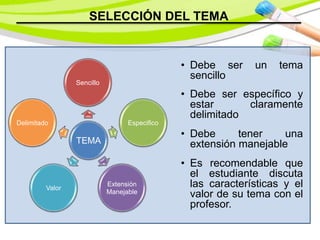 SELECCIÓN DEL TEMA
TEMA
Sencillo
Especifico
Extensión
Manejable
Valor
Delimitado
• Debe ser un tema
sencillo
• Debe ser específico y
estar claramente
delimitado
• Debe tener una
extensión manejable
• Es recomendable que
el estudiante discuta
las características y el
valor de su tema con el
profesor.
 