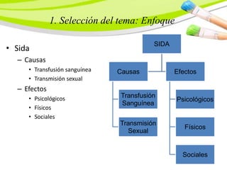 1. Selección del tema: Enfoque
• Sida
– Causas
• Transfusión sanguínea
• Transmisión sexual
– Efectos
• Psicológicos
• Físicos
• Sociales
SIDA
Causas
Transfusión
Sanguínea
Transmisión
Sexual
Efectos
Psicológicos
Físicos
Sociales
 