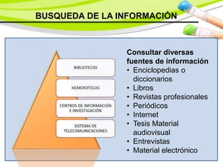 BUSQUEDA DE LA INFORMACIÓN
Consultar diversas
fuentes de información
• Enciclopedias o
diccionarios
• Libros
• Revistas profesionales
• Periódicos
• Internet
• Tesis Material
audiovisual
• Entrevistas
• Material electrónico
 