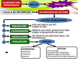 ELABORAR UNA
MONOGRAFÍA IMPLICA SABER LEER
Y ELLO A SU VEZ IMPLICA UN PROCESO DE LECTURA
CUATRO OPERACIONES
PERCEPCIÓN
COMPRENSIÓN
ASIMILACIÓN
EVALUACIÓN
1 •¿De qué trata lo que leí?
•Captar lo leído
•Obtener una visión general de lo leído.
•Captar el pensamiento del autor
•Se discierne y/o selecciona ideas y las
internalizamos
IMPLICA
2
3
4
=
=
=
INTERPRETAR:
•Mediador
•Traductor
•Adivino
CRITICAR:
•Inicio de algo.
•Corregir faltas ortográficas.
•Observar lógica en las ideas.
•Si hay orden en las ideas expuestas
 